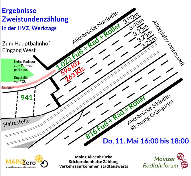 230511_Grafik-Zaehlung_Alicenbruecke 230511_Ergebnisse-Verkehrszaehlung