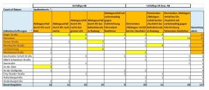 Unfälle Radfahrender in Mainz im Zeitraum 4. Quartal 2021 bis 4. Quartal 2024 vom Typ Einbiegen-/Kreuzen und Abbiegen ab einer Häufigkeit von 4 je zugeordneter Straße.